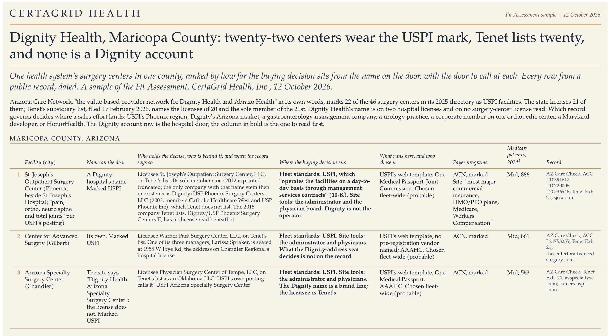 Dignity Health, Maricopa County: page 1 of the four-page map, with the first three of twelve rows: who holds the license, where the buying decision sits, what runs in the building, payer programs, Medicare patients in 2024, and the record behind every row